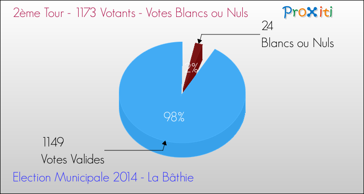 Votes blancs ou nuls au 2ème Tour des Elections Municipales 2014 de la commune de La Bâthie Elections Municipales 2014 - Votes blancs ou nuls au 2ème Tour pour la commune de La Bâthie