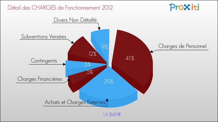 Décomposition des Charges de Fonctionnement 2012 de la commune de LA BâTHIE Charges de Fonctionnement 2012 pour la commune de LA BâTHIE