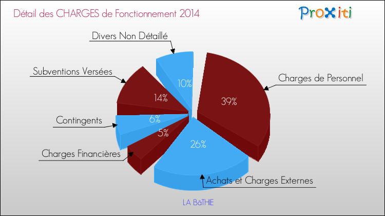Décomposition des Charges de Fonctionnement 2014 de la commune de LA BâTHIE Charges de Fonctionnement 2014 pour la commune de LA BâTHIE