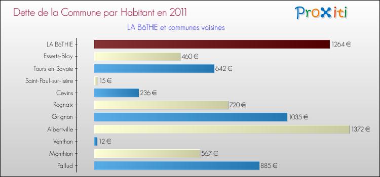 Dette par habitant de la commune en 2011 pour LA BâTHIE et les communes proches Comparaison de la dette par habitant de la commune en 2011 pour LA BâTHIE et les communes voisines