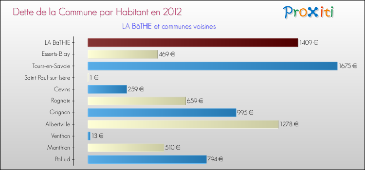 Dette par habitant de la commune en 2012 pour LA BâTHIE et les communes proches Comparaison de la dette par habitant de la commune en 2012 pour LA BâTHIE et les communes voisines