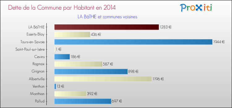 Dette par habitant de la commune en 2014 pour LA BâTHIE et les communes proches Comparaison de la dette par habitant de la commune en 2014 pour LA BâTHIE et les communes voisines