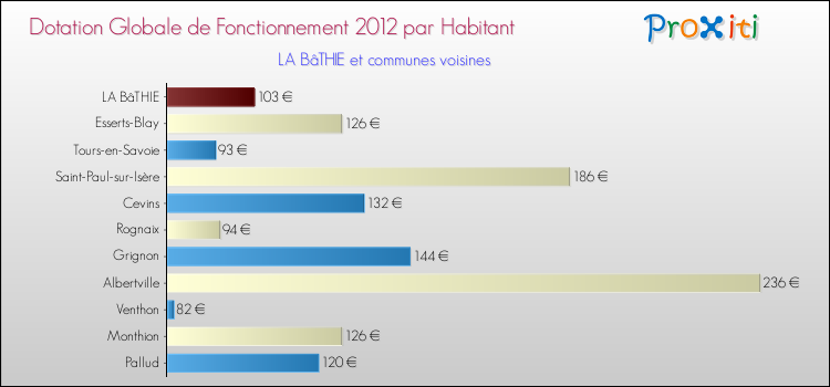 Montant des dotations globales de fonctionnement DGF par Habitant pour LA BâTHIE et les communes proches Comparaison des des dotations globales de fonctionnement DGF par habitant pour LA BâTHIE et les communes voisines