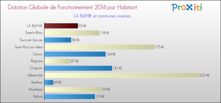 Montant des dotations globales de fonctionnement DGF par Habitant pour LA BâTHIE et les communes proches en 2014. Comparaison des des dotations globales de fonctionnement DGF par habitant pour LA BâTHIE et les communes voisines en 2014.