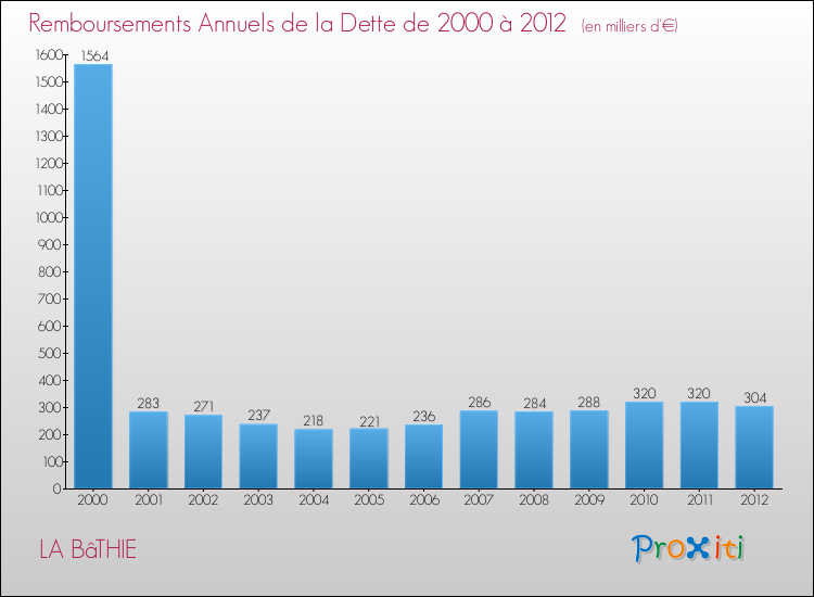 Evolution de l'annuité de la dette pour la commune de LA BâTHIE de 2000 à 2012 Annuités de la dette pour LA BâTHIE de 2000 à 2012