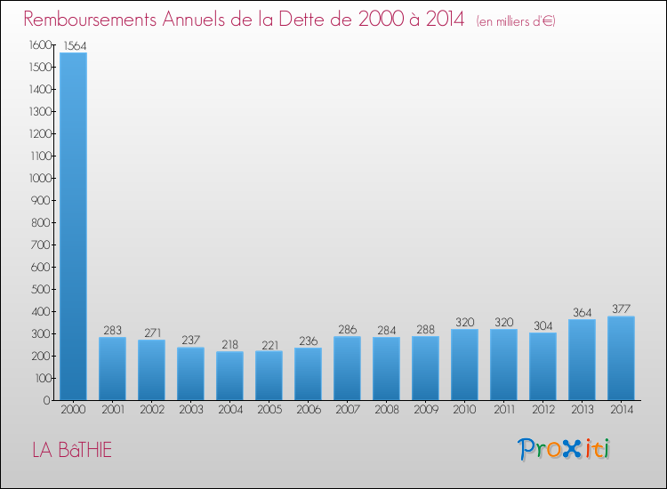 Evolution de l'annuité de la dette pour la commune de LA BâTHIE de 2000 à 2014 Annuités de la dette pour LA BâTHIE de 2000 à 2014