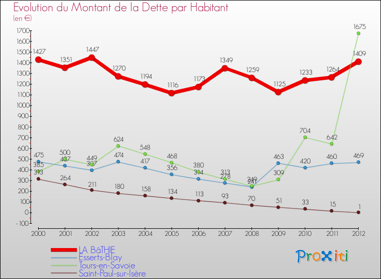 Evolution de la dette par habitant pour la commune de LA BâTHIE et les communes proches de 2000 à 2012 Comparaison de la dette par habitant pour LA BâTHIE et les communes voisines de 2000 à 2012