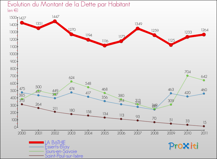 Evolution de la dette par habitant pour la commune de LA BâTHIE et les communes proches Comparaison de la dette par habitant pour LA BâTHIE et les communes voisines