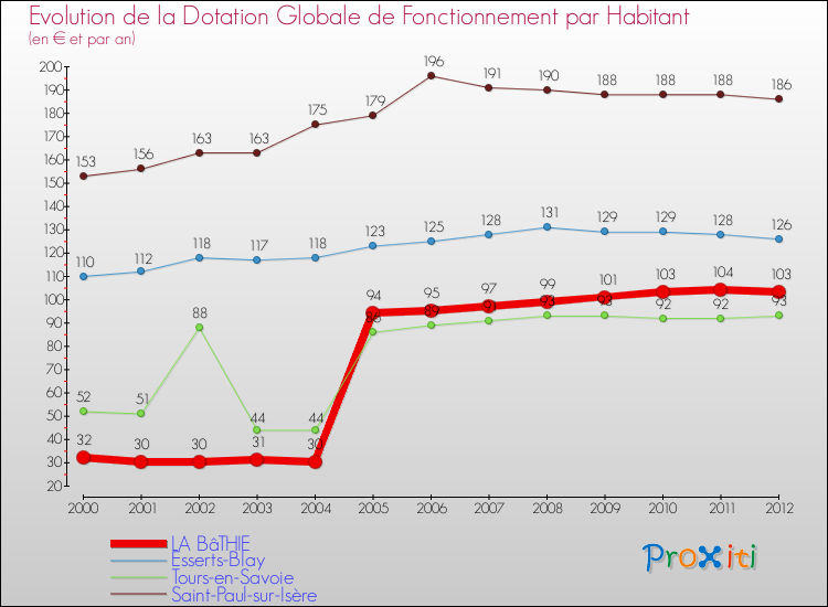 Evolution et montant de la dotation globale de fonctionnement par Habitant pour LA BâTHIE et les communes proches Comparaison des dotations globales de fonctionnement par habitant pour LA BâTHIE et les communes voisines