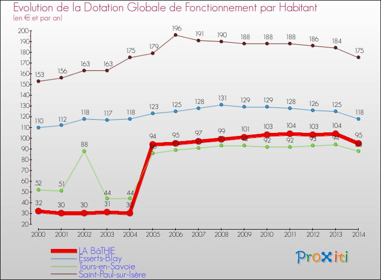 Evolution et montant de la dotation globale de fonctionnement par Habitant pour LA BâTHIE et les communes proches de 2000 à 2014. Comparaison des dotations globales de fonctionnement par habitant pour LA BâTHIE et les communes voisines de 2000 à 2014.