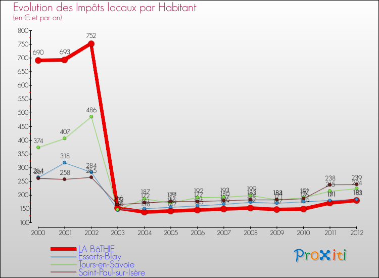 Evolution et montant des impôts locaux par Habitant pour LA BâTHIE et les communes proches Comparaison des impôts locaux par habitant pour LA BâTHIE et les communes voisines