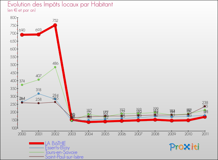 Evolution et montant des impôts locaux par Habitant pour LA BâTHIE et les communes proches Comparaison des impôts locaux par habitant pour LA BâTHIE et les communes voisines