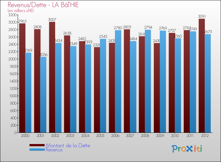 Evolution comparée de la dette et des revenus pour la commune de LA BâTHIE de 2000 à 2012 Comparaison de la dette et des revenus pour LA BâTHIE de 2000 à 2012