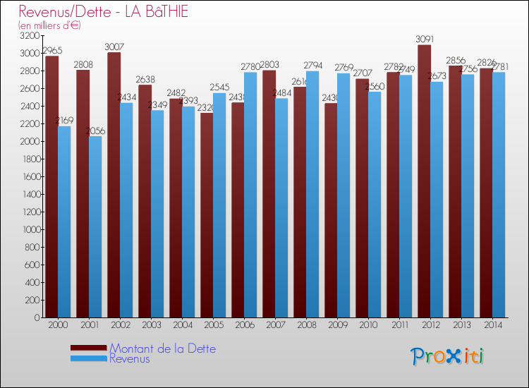 Evolution comparée de la dette et des revenus pour la commune de LA BâTHIE de 2000 à 2014 Comparaison de la dette et des revenus pour LA BâTHIE de 2000 à 2014