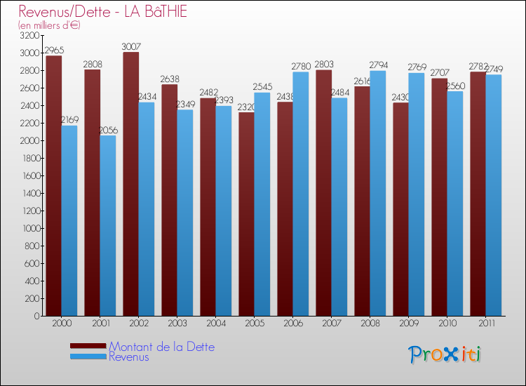 Evolution comparée de la dette et des revenus pour la commune de LA BâTHIE de 2000 à 2011 Comparaison de la dette et des revenus pour LA BâTHIE de 2000 à 2011