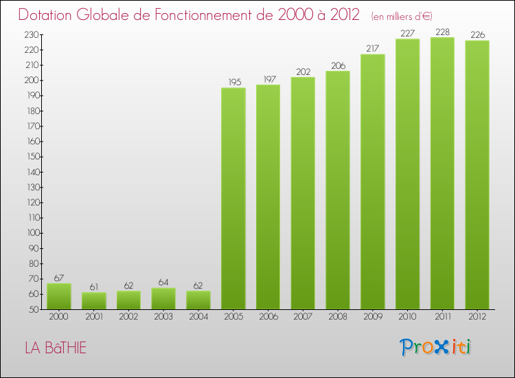 Evolution du montant de la Dotation Globale de Fonctionnement pour la commune de LA BâTHIE de 2000 à 2012 Evolution du montant de la Dotation Globale de Fonctionnement pour LA BâTHIE de 2000 à 2012