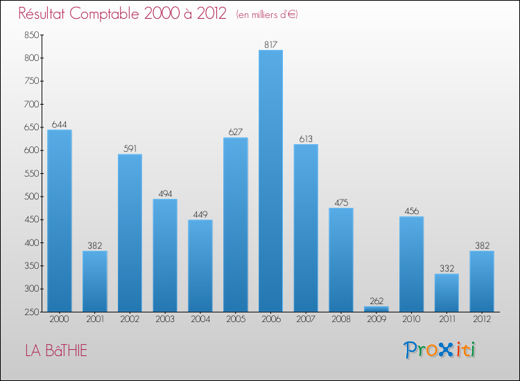 Evolution du résultat comptable pour la commune de LA BâTHIE de 2000 à 2012 Evolution du résultat comptable pour LA BâTHIE de 2000 à 2012