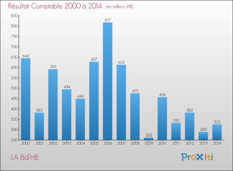 Evolution du résultat comptable pour la commune de LA BâTHIE de 2000 à 2014 Evolution du résultat comptable pour LA BâTHIE de 2000 à 2014