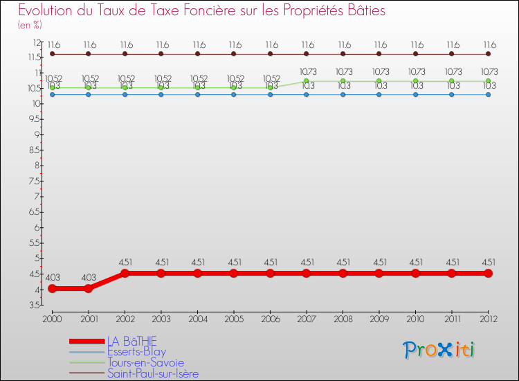 Evolution du taux de la taxe foncière sur le bati pour LA BâTHIE et les communes proches de 2000 à 2012 Comparaison des taux de taxe foncière sur le bati pour LA BâTHIE et les communes voisines de 2000 à 2012