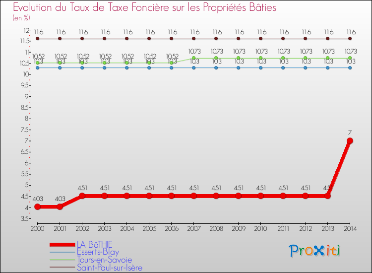 Evolution du taux de la taxe foncière sur le bati pour LA BâTHIE et les communes proches de 2000 à 2014 Comparaison des taux de taxe foncière sur le bati pour LA BâTHIE et les communes voisines de 2000 à 2014