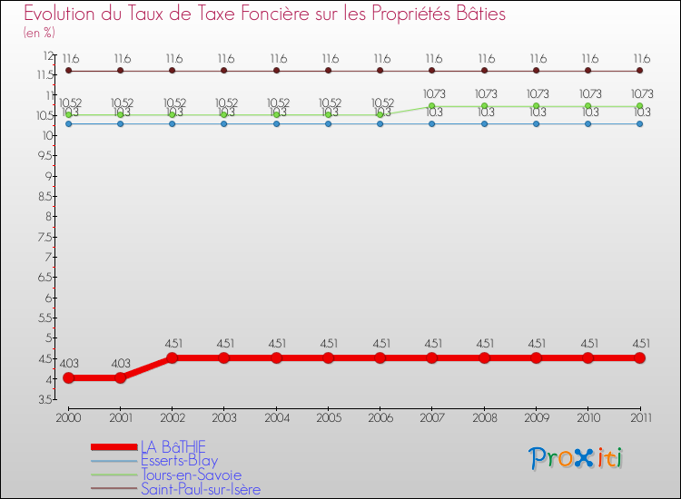 Evolution du taux de la taxe foncière sur le bati pour LA BâTHIE et les communes proches Comparaison des taux de taxe foncière sur le bati pour LA BâTHIE et les communes voisines
