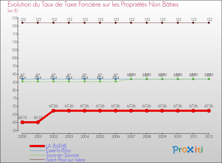 Evolution du taux de la taxe foncière sur les immeubles et terrains non batis pour LA BâTHIE et les communes proches de 2000 à 2012 Comparaison des taux de la taxe foncière sur les immeubles et terrains non batis pour LA BâTHIE et les communes voisines de 2000 à 2012