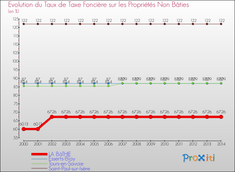 Evolution du taux de la taxe foncière sur les immeubles et terrains non batis pour LA BâTHIE et les communes proches de 2000 à 2014 Comparaison des taux de la taxe foncière sur les immeubles et terrains non batis pour LA BâTHIE et les communes voisines de 2000 à 2014