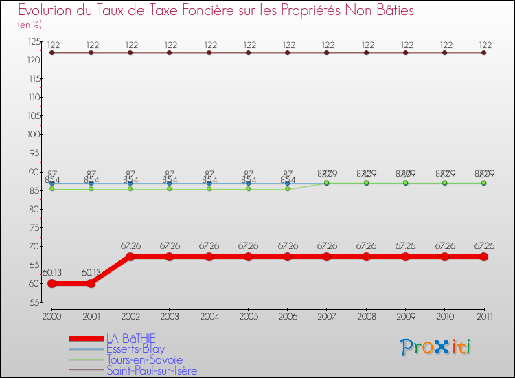 Evolution du taux de la taxe foncière sur les immeubles et terrains non batis pour LA BâTHIE et les communes proches Comparaison des taux de la taxe foncière sur les immeubles et terrains non batis pour LA BâTHIE et les communes voisines