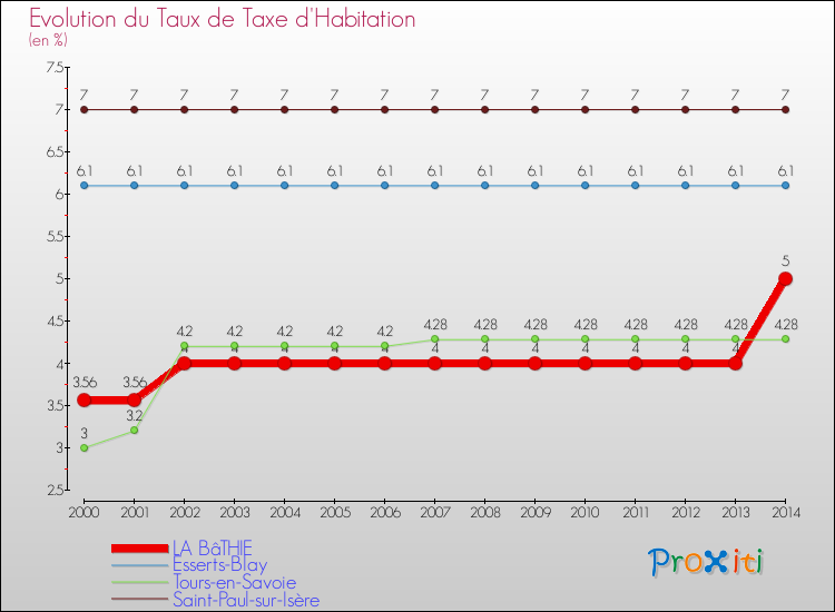 Evolution du taux de la taxe d'habitation pour LA BâTHIE et les communes proches de 2000 à 2014 Comparaison des taux de la taxe d'habitation pour LA BâTHIE et les communes voisines de 2000 à 2014