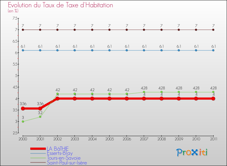 Evolution du taux de la taxe d'habitation pour LA BâTHIE et les communes proches Comparaison des taux de la taxe d'habitation pour LA BâTHIE et les communes voisines