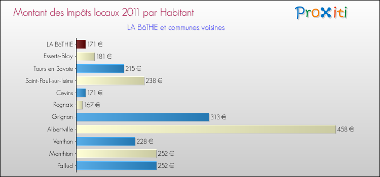 Montant des impôts locaux par Habitant pour LA BâTHIE et les communes proches Comparaison des impôts locaux par habitant pour LA BâTHIE et les communes voisines