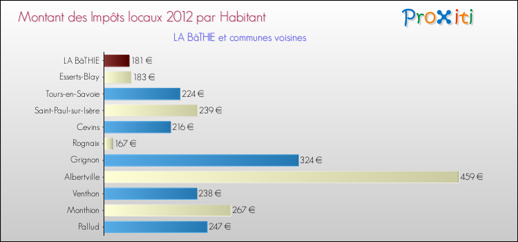 Montant des impôts locaux par Habitant pour LA BâTHIE et les communes proches Comparaison des impôts locaux par habitant pour LA BâTHIE et les communes voisines