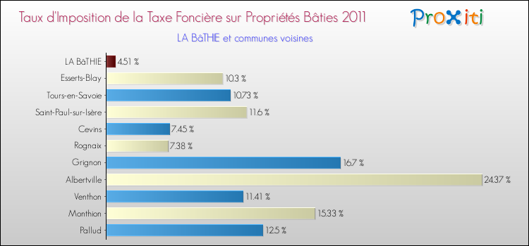 Taux d'imposition de la taxe foncière sur le bati 2011 pour LA BâTHIE et les communes proches Comparaison des taux d'imposition de la taxe foncière sur le bati 2011 pour LA BâTHIE et les communes voisines