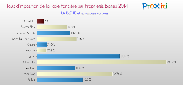 Taux d'imposition de la taxe foncière sur le bati 2014 pour LA BâTHIE et les communes proches Comparaison des taux d'imposition de la taxe foncière sur le bati 2014 pour LA BâTHIE et les communes voisines