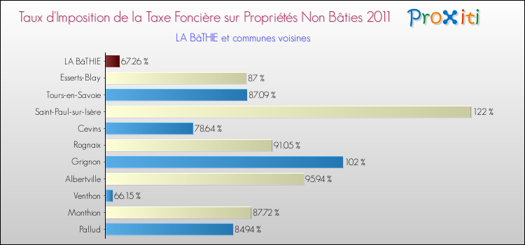 Taux d'imposition de la taxe foncière sur les immeubles et terrains non batis 2011 pour LA BâTHIE et les communes proches Comparaison des taux d'imposition de la taxe foncière sur les immeubles et terrains non batis 2011 pour LA BâTHIE et les communes voisines