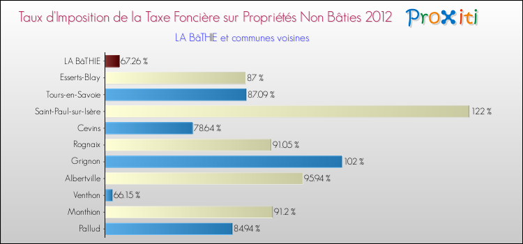 Taux d'imposition de la taxe foncière sur les immeubles et terrains non batis 2012 pour LA BâTHIE et les communes proches Comparaison des taux d'imposition de la taxe foncière sur les immeubles et terrains non batis 2012 pour LA BâTHIE et les communes voisines