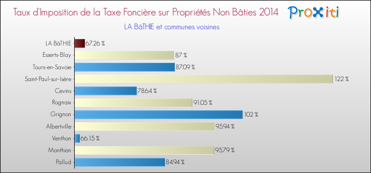 Taux d'imposition de la taxe foncière sur les immeubles et terrains non batis 2014 pour LA BâTHIE et les communes proches Comparaison des taux d'imposition de la taxe foncière sur les immeubles et terrains non batis 2014 pour LA BâTHIE et les communes voisines