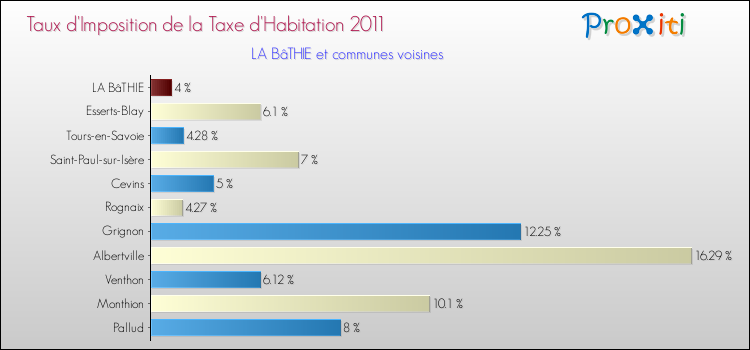 Taux d'imposition de la taxe d'habitation 2011 pour LA BâTHIE et les communes proches Comparaison des taux d'imposition de la taxe d'habitation 2011 pour LA BâTHIE et les communes voisines
