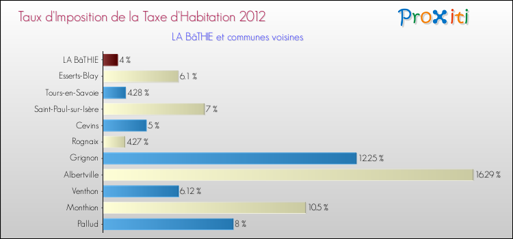 Taux d'imposition de la taxe d'habitation 2012 pour LA BâTHIE et les communes proches Comparaison des taux d'imposition de la taxe d'habitation 2012 pour LA BâTHIE et les communes voisines