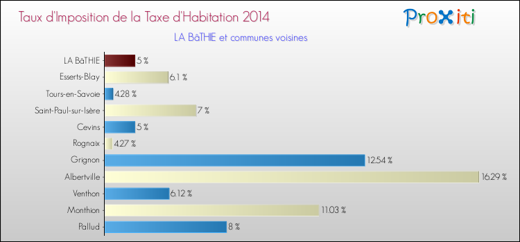 Taux d'imposition de la taxe d'habitation 2014 pour LA BâTHIE et les communes proches Comparaison des taux d'imposition de la taxe d'habitation 2014 pour LA BâTHIE et les communes voisines