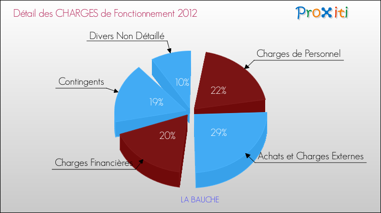 Décomposition des Charges de Fonctionnement 2012 de la commune de LA BAUCHE Charges de Fonctionnement 2012 pour la commune de LA BAUCHE