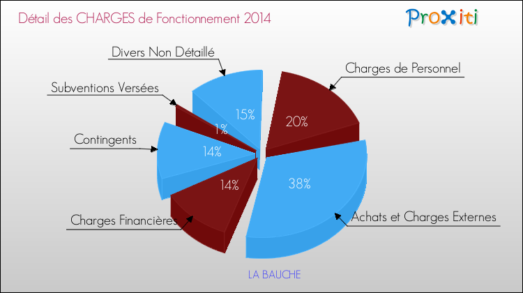 Décomposition des Charges de Fonctionnement 2014 de la commune de LA BAUCHE Charges de Fonctionnement 2014 pour la commune de LA BAUCHE