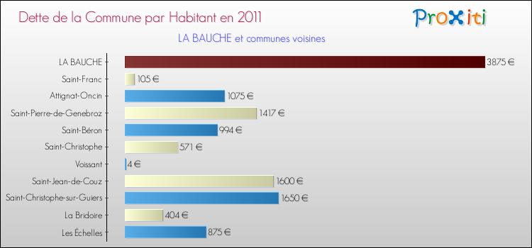 Dette par habitant de la commune en 2011 pour LA BAUCHE et les communes proches Comparaison de la dette par habitant de la commune en 2011 pour LA BAUCHE et les communes voisines