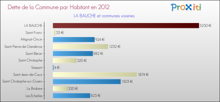 Dette par habitant de la commune en 2012 pour LA BAUCHE et les communes proches Comparaison de la dette par habitant de la commune en 2012 pour LA BAUCHE et les communes voisines
