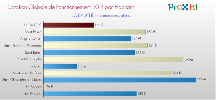 Montant des dotations globales de fonctionnement DGF par Habitant pour LA BAUCHE et les communes proches en 2014. Comparaison des des dotations globales de fonctionnement DGF par habitant pour LA BAUCHE et les communes voisines en 2014.