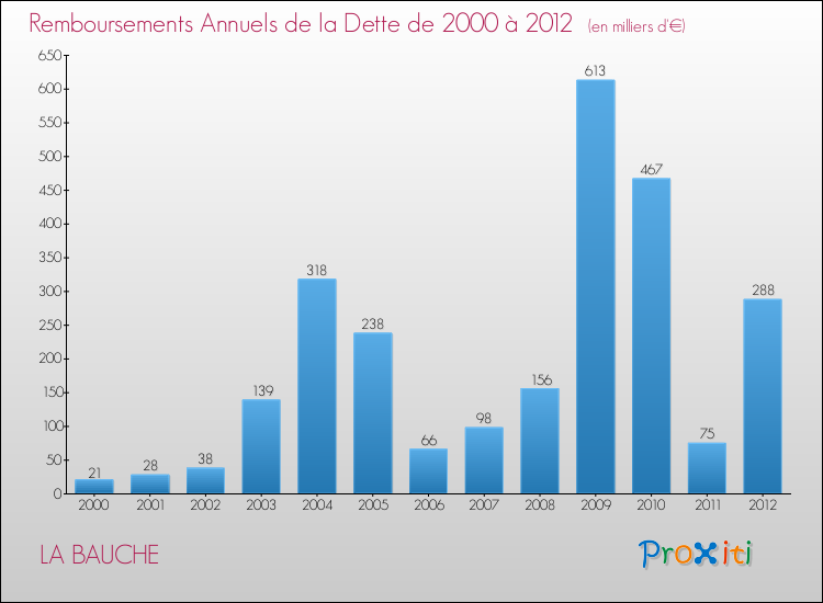Evolution de l'annuité de la dette pour la commune de LA BAUCHE de 2000 à 2012 Annuités de la dette pour LA BAUCHE de 2000 à 2012
