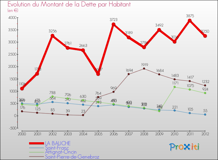 Evolution de la dette par habitant pour la commune de LA BAUCHE et les communes proches de 2000 à 2012 Comparaison de la dette par habitant pour LA BAUCHE et les communes voisines de 2000 à 2012