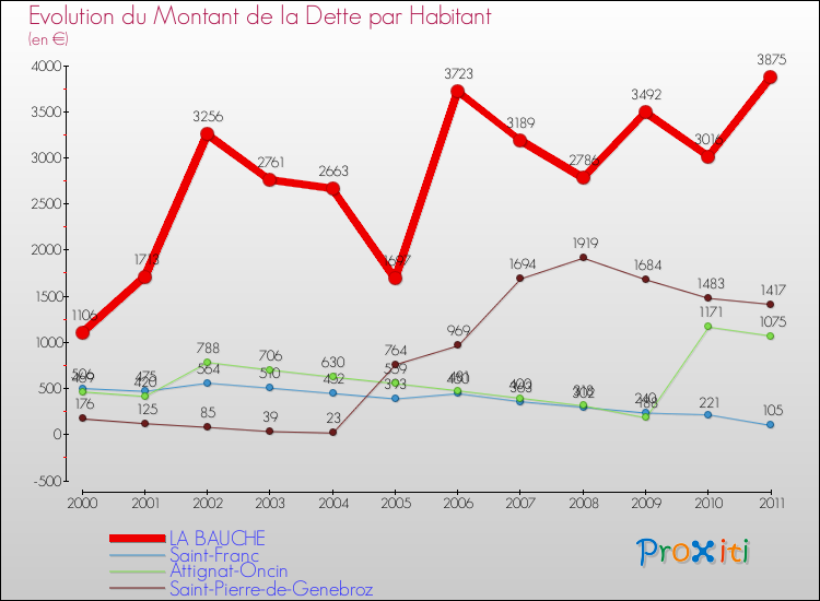 Evolution de la dette par habitant pour la commune de LA BAUCHE et les communes proches Comparaison de la dette par habitant pour LA BAUCHE et les communes voisines