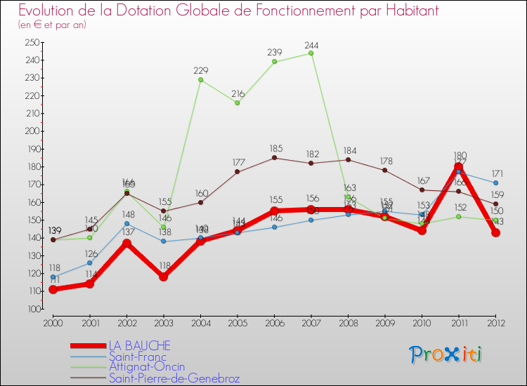 Evolution et montant de la dotation globale de fonctionnement par Habitant pour LA BAUCHE et les communes proches Comparaison des dotations globales de fonctionnement par habitant pour LA BAUCHE et les communes voisines