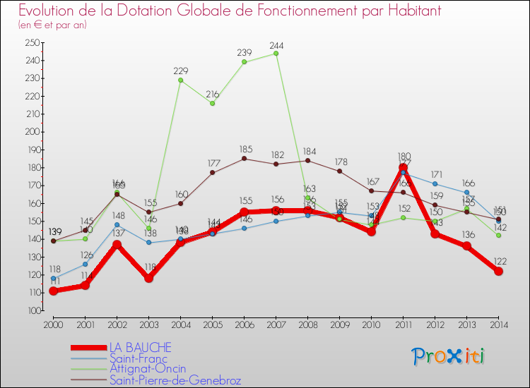 Evolution et montant de la dotation globale de fonctionnement par Habitant pour LA BAUCHE et les communes proches de 2000 à 2014. Comparaison des dotations globales de fonctionnement par habitant pour LA BAUCHE et les communes voisines de 2000 à 2014.
